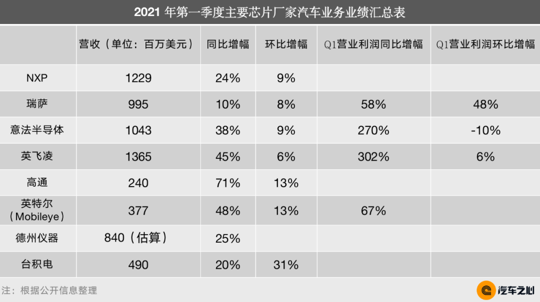 个别芯片被炒至10倍,缺芯这么严重?半导体巨头财报解密现状